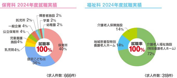 就職率